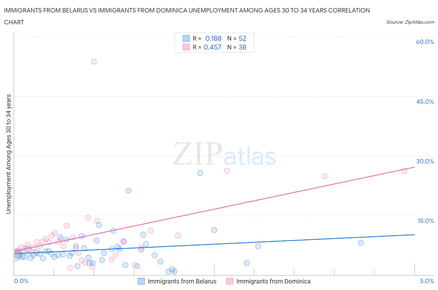 Immigrants from Belarus vs Immigrants from Dominica Unemployment Among Ages 30 to 34 years
