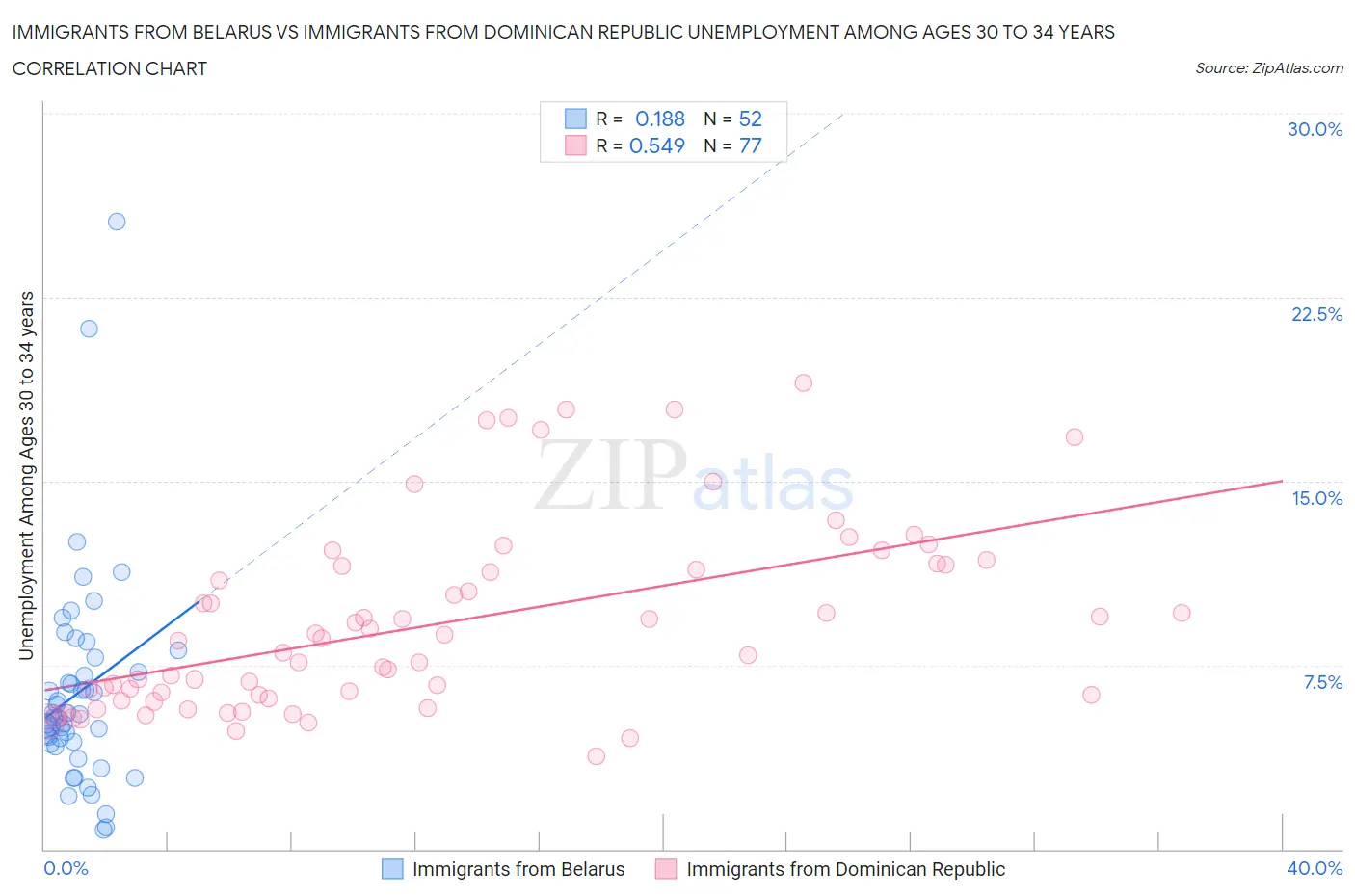Immigrants from Belarus vs Immigrants from Dominican Republic Unemployment Among Ages 30 to 34 years