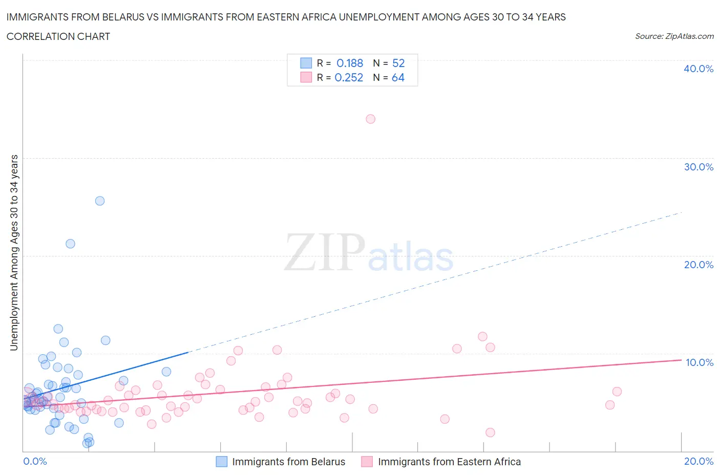 Immigrants from Belarus vs Immigrants from Eastern Africa Unemployment Among Ages 30 to 34 years