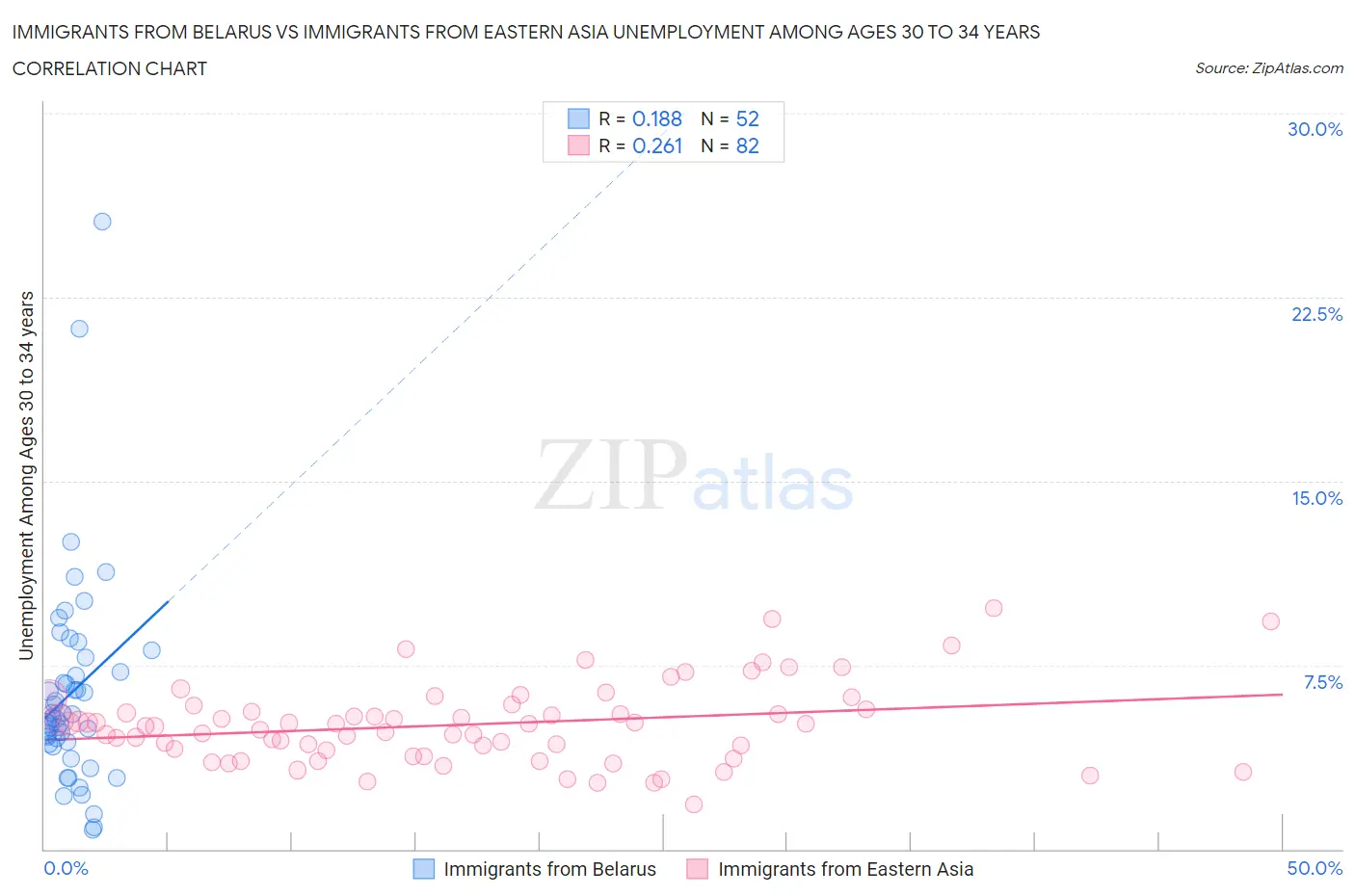 Immigrants from Belarus vs Immigrants from Eastern Asia Unemployment Among Ages 30 to 34 years