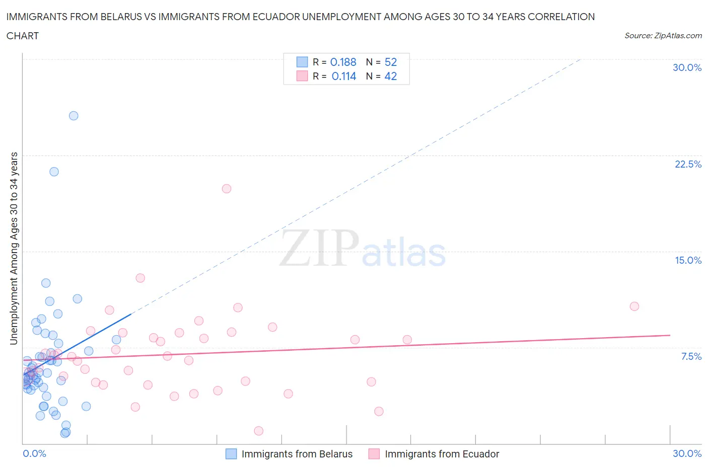 Immigrants from Belarus vs Immigrants from Ecuador Unemployment Among Ages 30 to 34 years