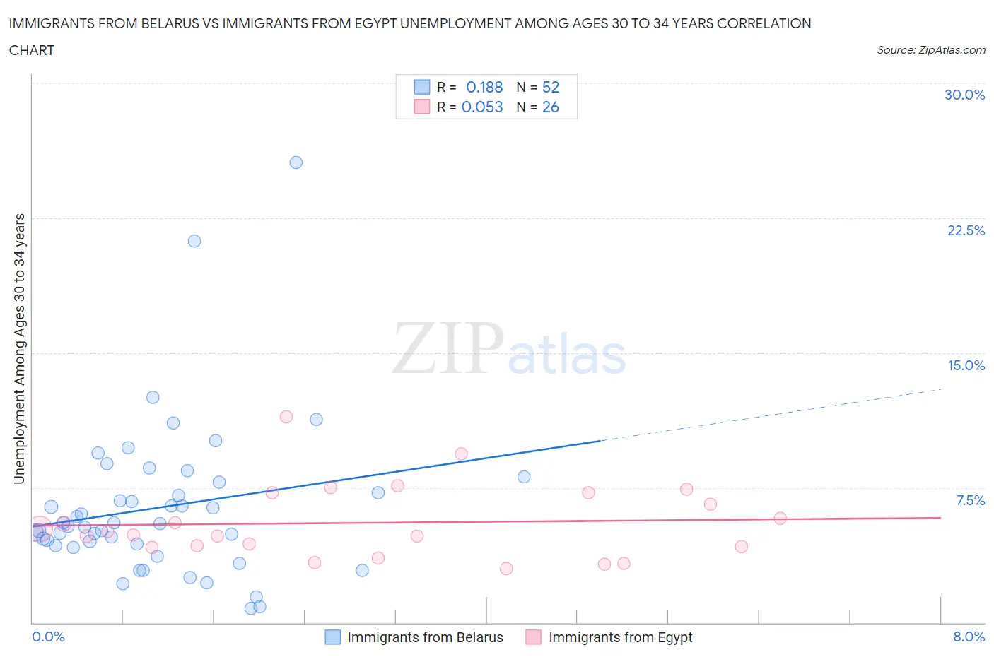 Immigrants from Belarus vs Immigrants from Egypt Unemployment Among Ages 30 to 34 years
