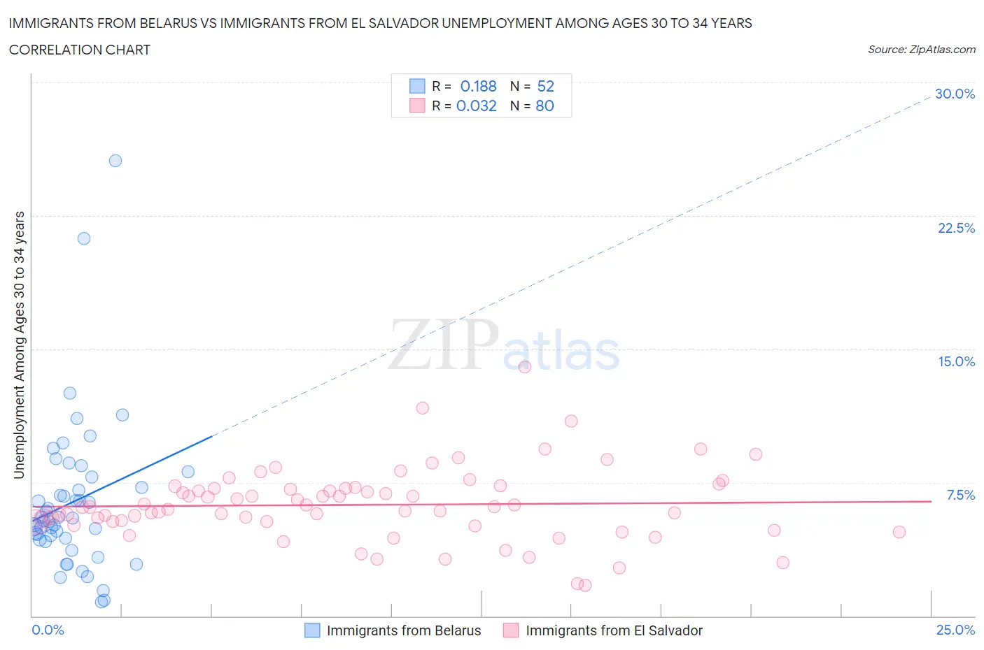Immigrants from Belarus vs Immigrants from El Salvador Unemployment Among Ages 30 to 34 years