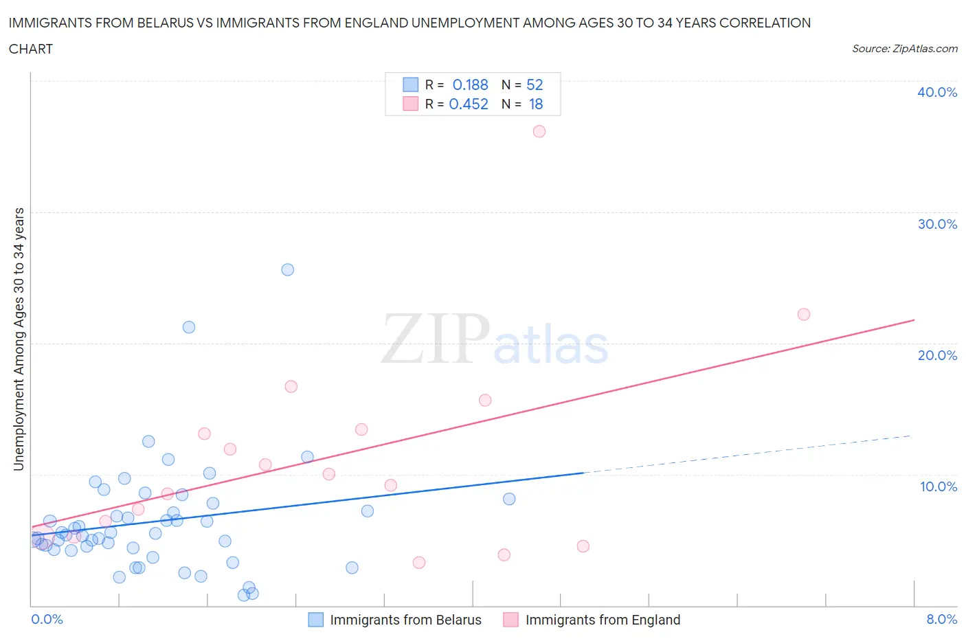 Immigrants from Belarus vs Immigrants from England Unemployment Among Ages 30 to 34 years