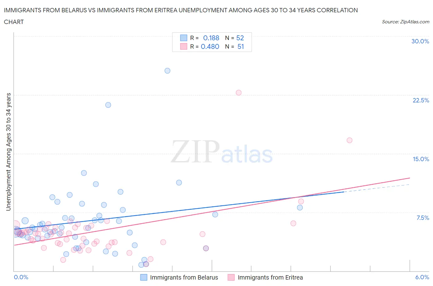 Immigrants from Belarus vs Immigrants from Eritrea Unemployment Among Ages 30 to 34 years