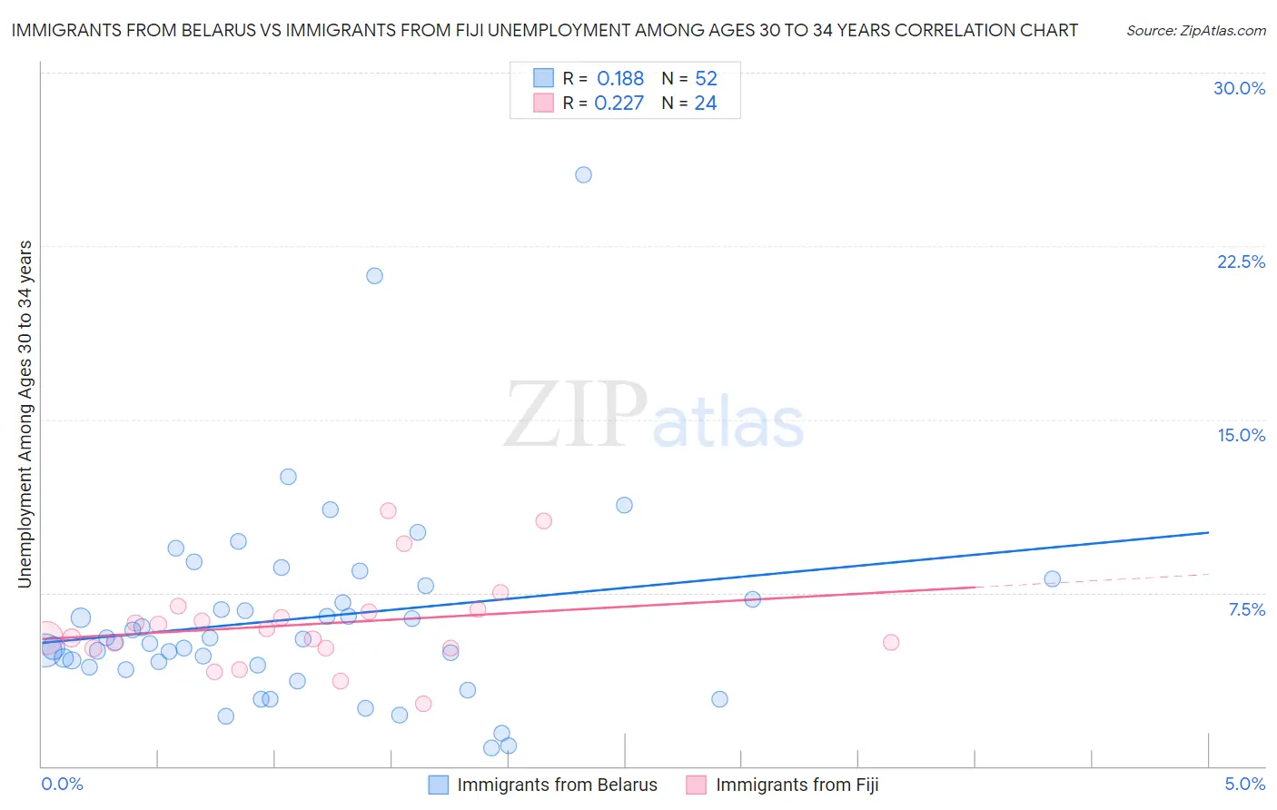 Immigrants from Belarus vs Immigrants from Fiji Unemployment Among Ages 30 to 34 years