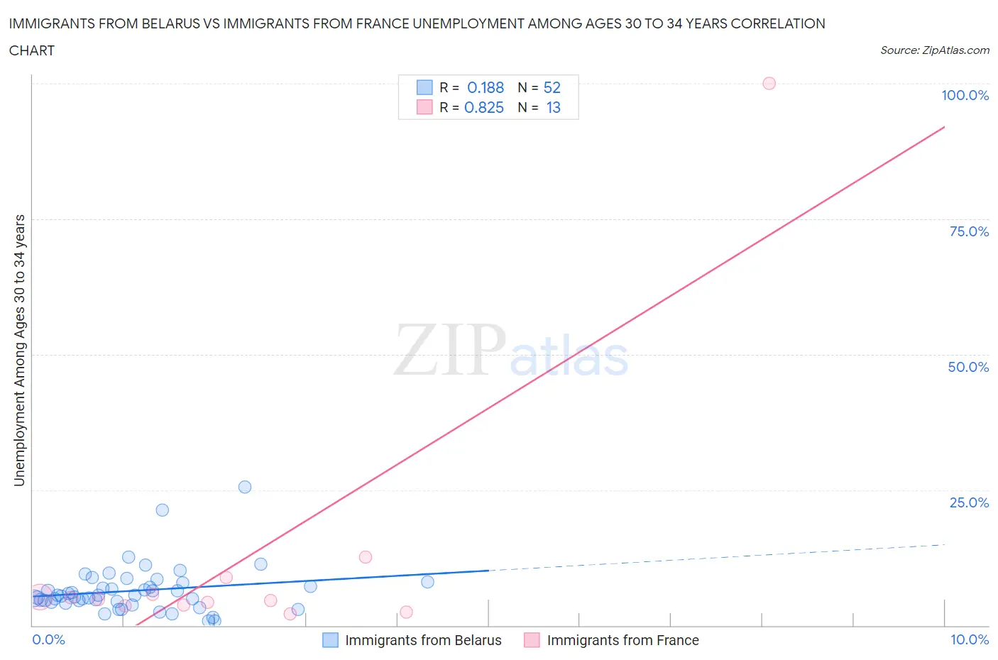 Immigrants from Belarus vs Immigrants from France Unemployment Among Ages 30 to 34 years
