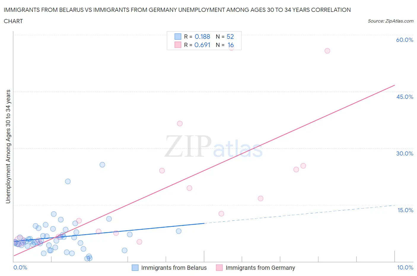 Immigrants from Belarus vs Immigrants from Germany Unemployment Among Ages 30 to 34 years