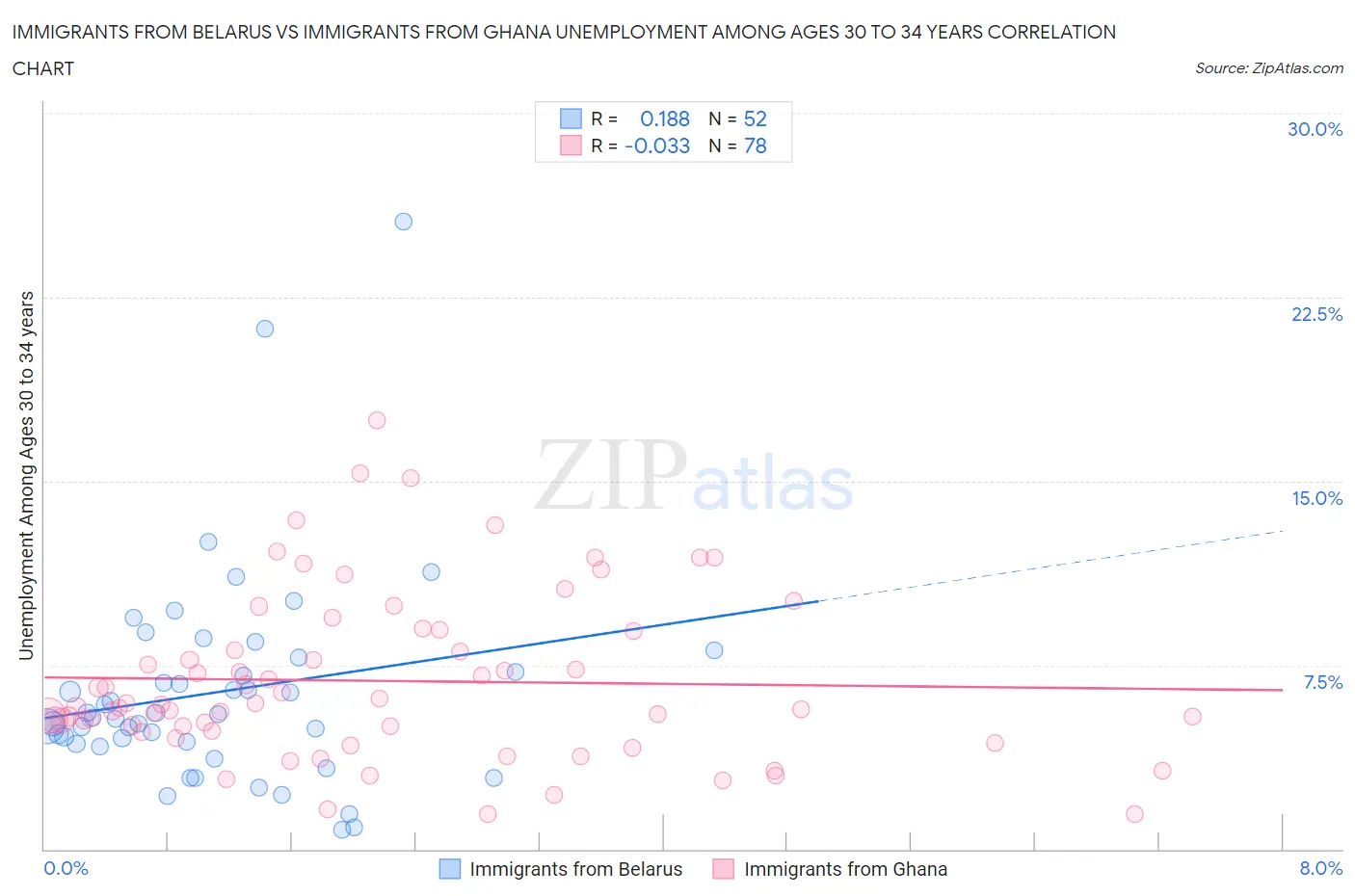 Immigrants from Belarus vs Immigrants from Ghana Unemployment Among Ages 30 to 34 years