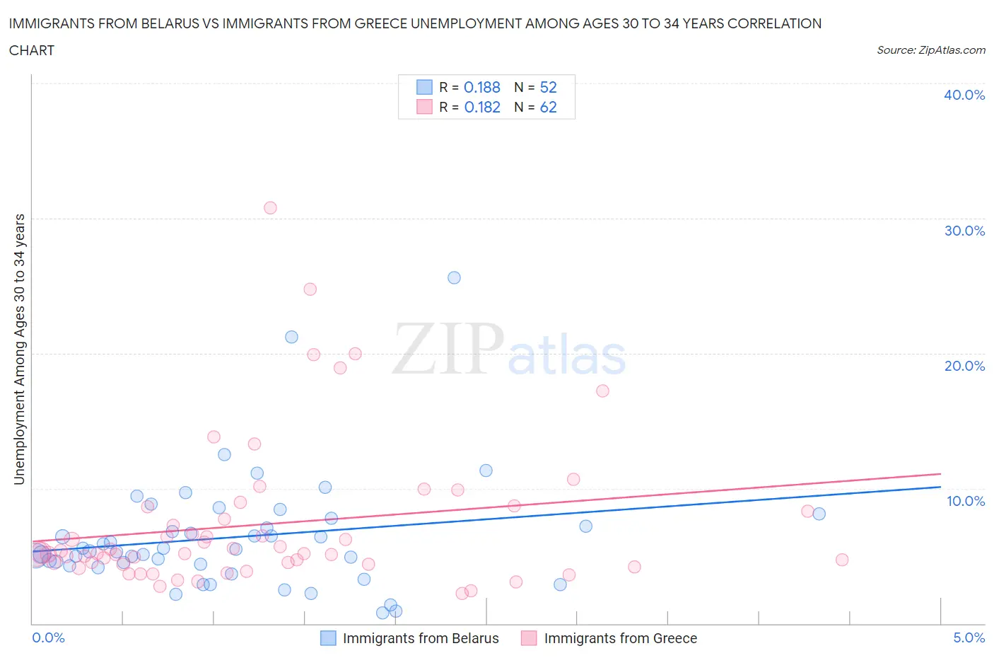 Immigrants from Belarus vs Immigrants from Greece Unemployment Among Ages 30 to 34 years