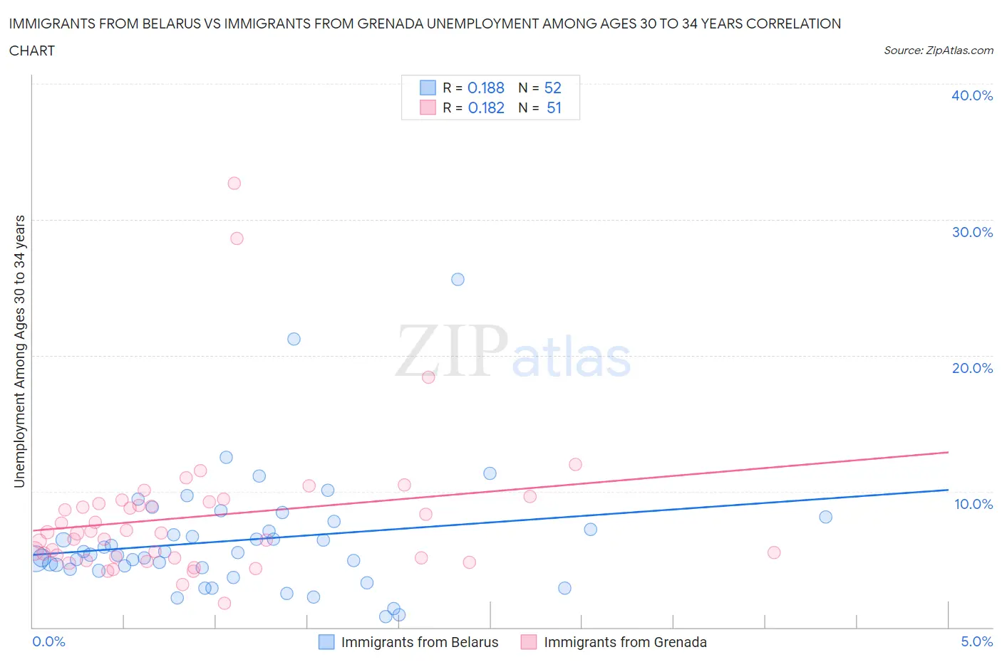 Immigrants from Belarus vs Immigrants from Grenada Unemployment Among Ages 30 to 34 years
