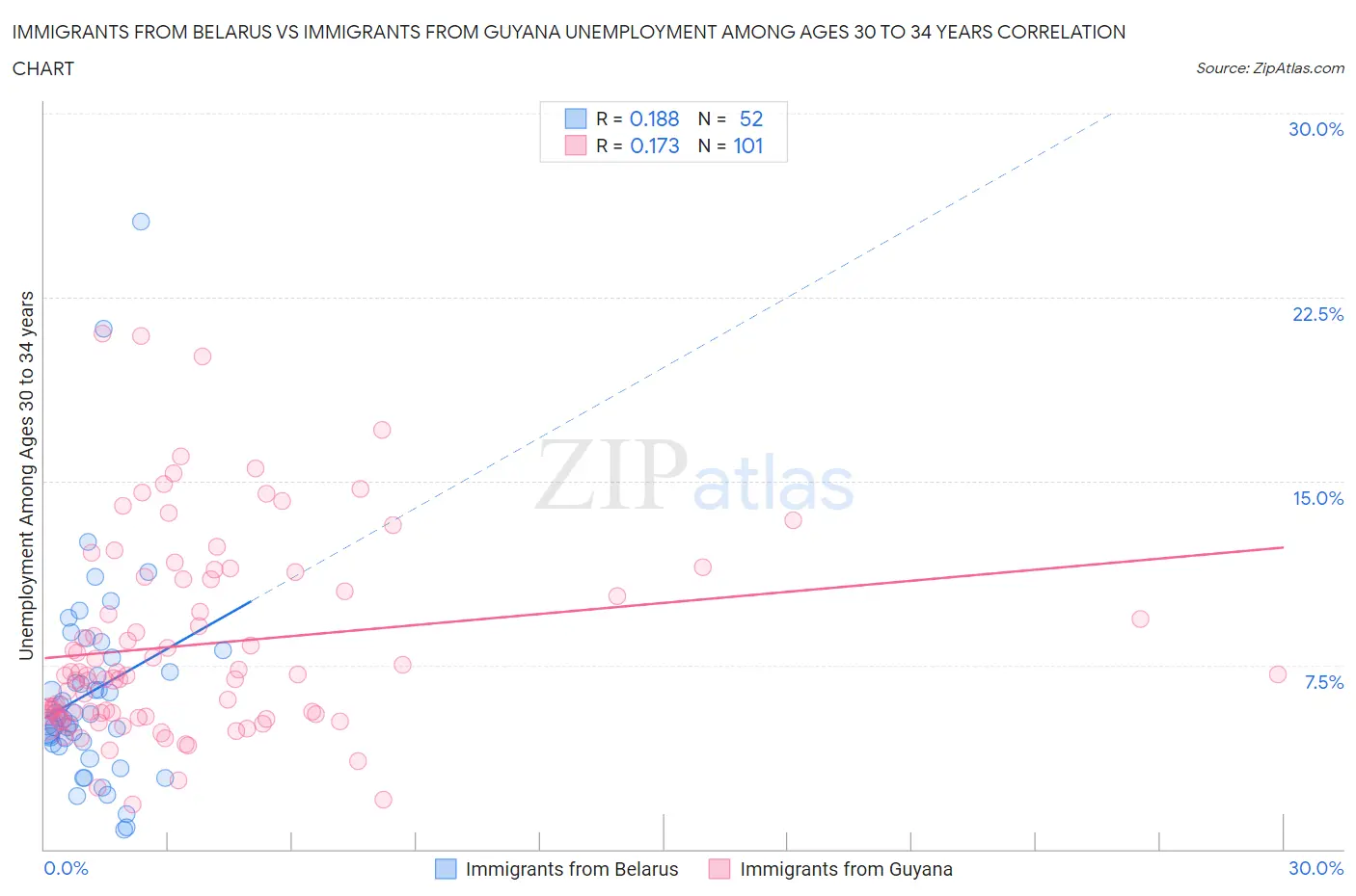 Immigrants from Belarus vs Immigrants from Guyana Unemployment Among Ages 30 to 34 years