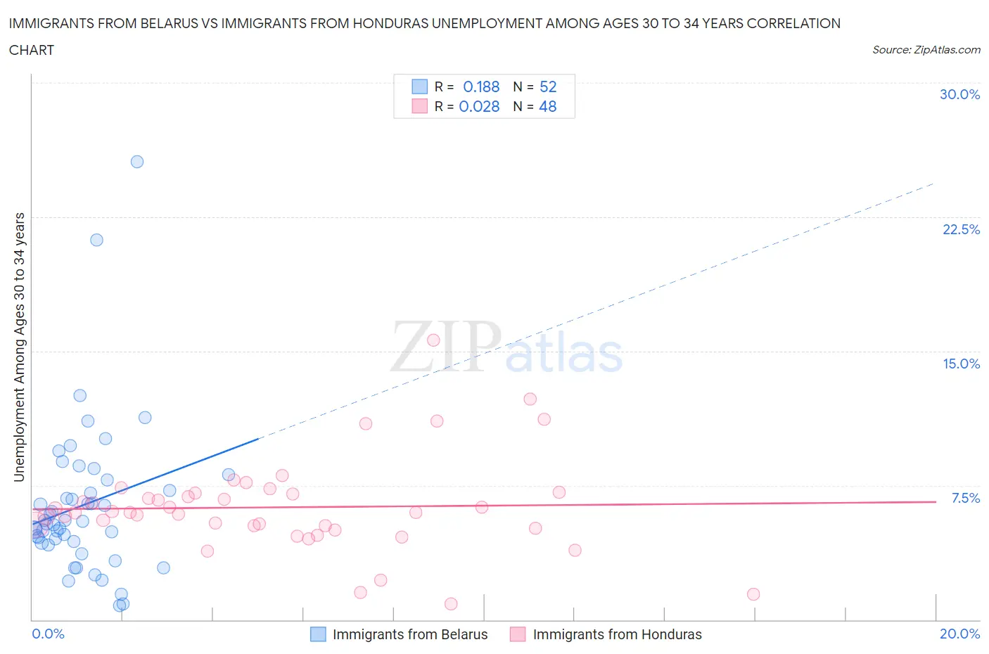Immigrants from Belarus vs Immigrants from Honduras Unemployment Among Ages 30 to 34 years