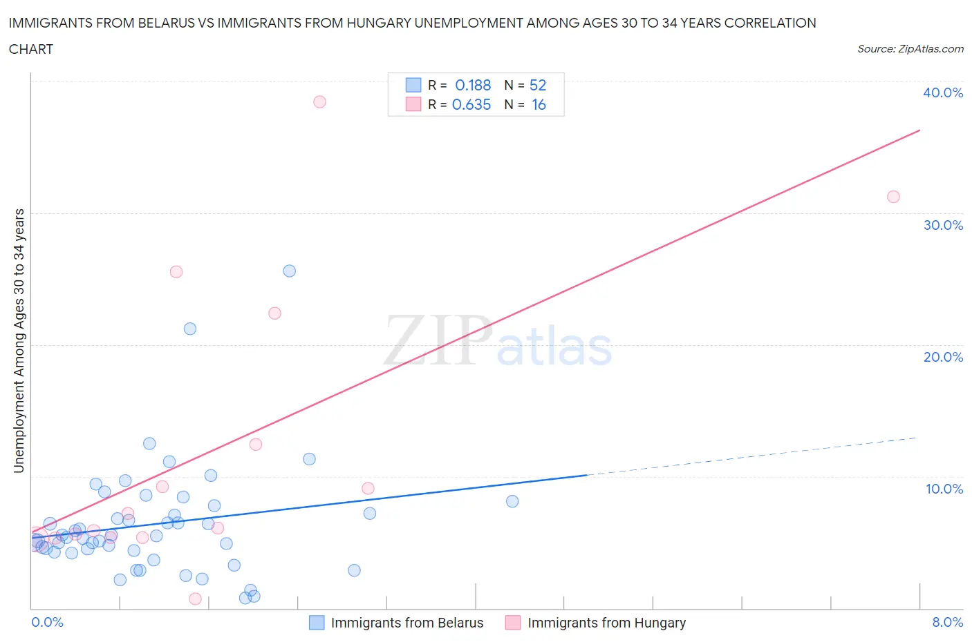 Immigrants from Belarus vs Immigrants from Hungary Unemployment Among Ages 30 to 34 years