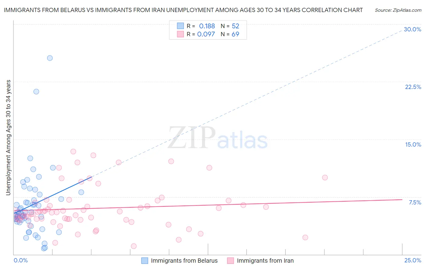 Immigrants from Belarus vs Immigrants from Iran Unemployment Among Ages 30 to 34 years