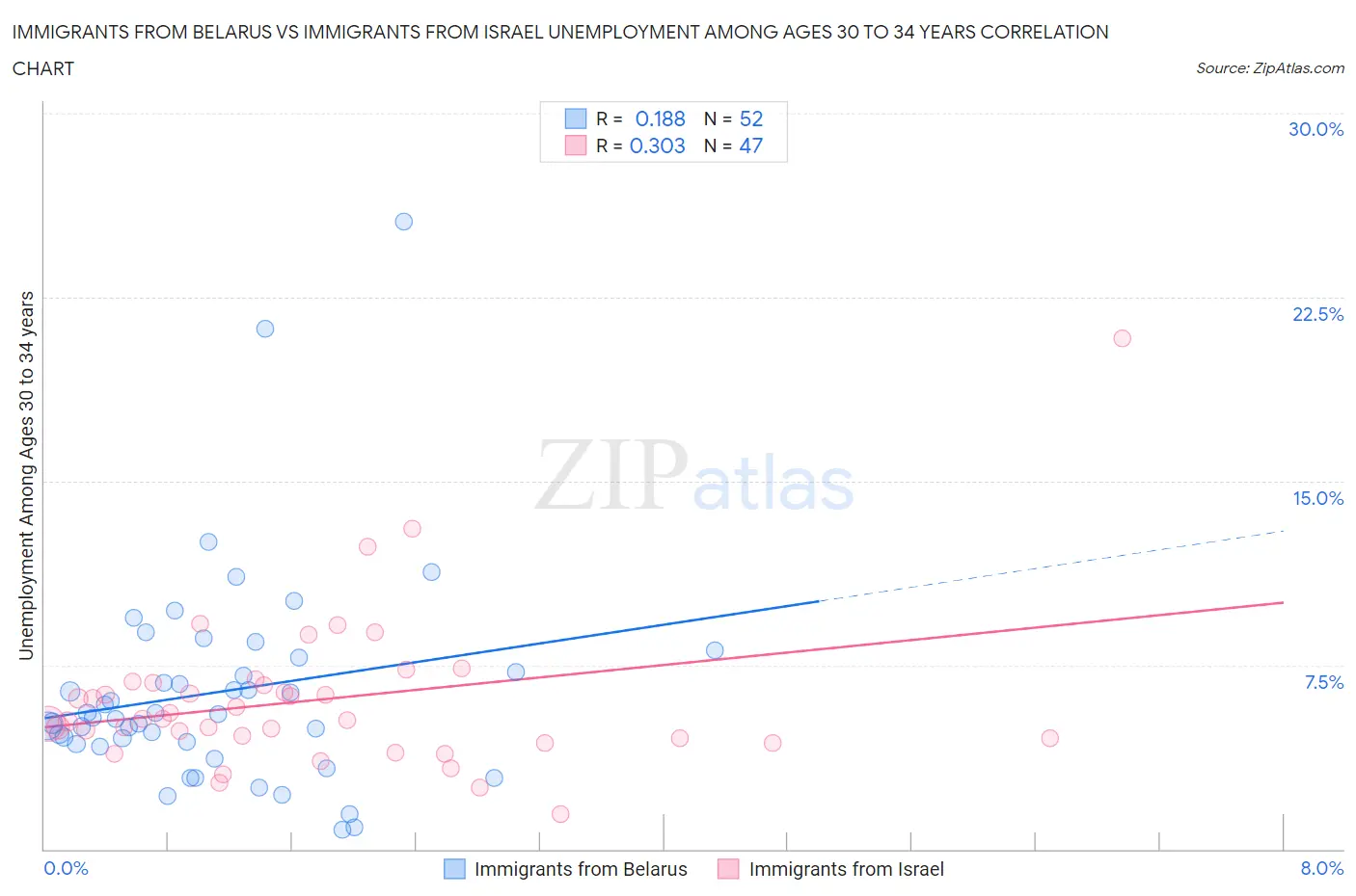 Immigrants from Belarus vs Immigrants from Israel Unemployment Among Ages 30 to 34 years