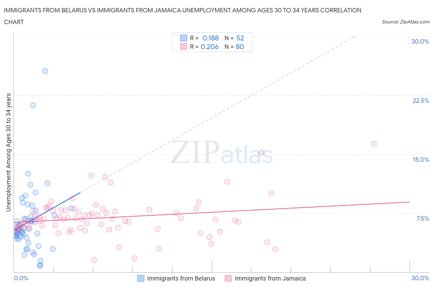 Immigrants from Belarus vs Immigrants from Jamaica Unemployment Among Ages 30 to 34 years