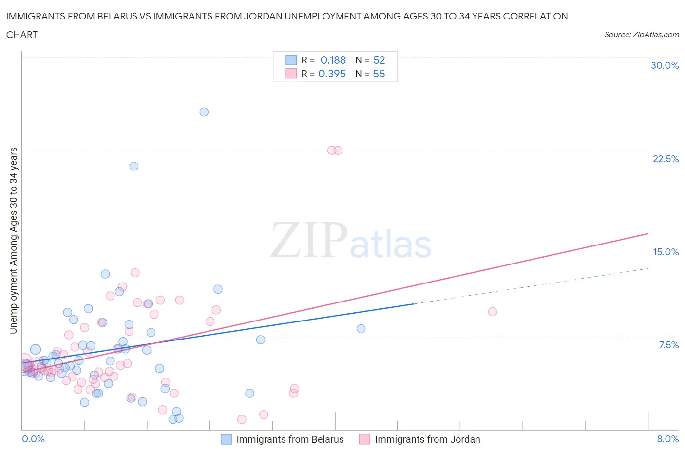 Immigrants from Belarus vs Immigrants from Jordan Unemployment Among Ages 30 to 34 years
