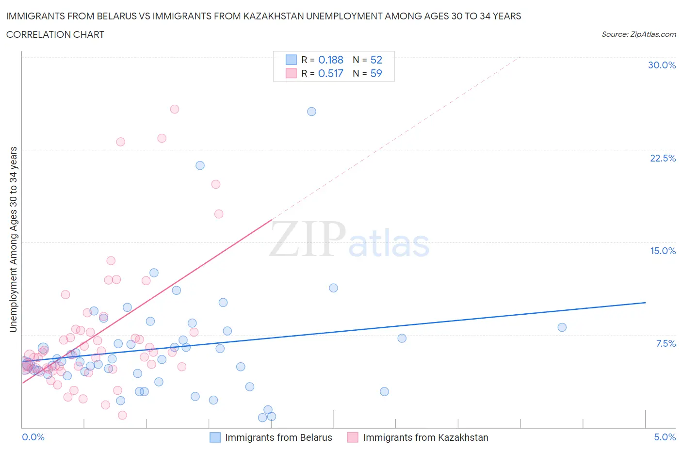 Immigrants from Belarus vs Immigrants from Kazakhstan Unemployment Among Ages 30 to 34 years