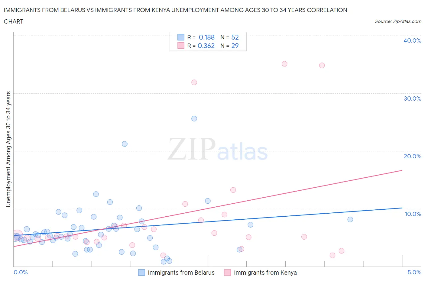 Immigrants from Belarus vs Immigrants from Kenya Unemployment Among Ages 30 to 34 years