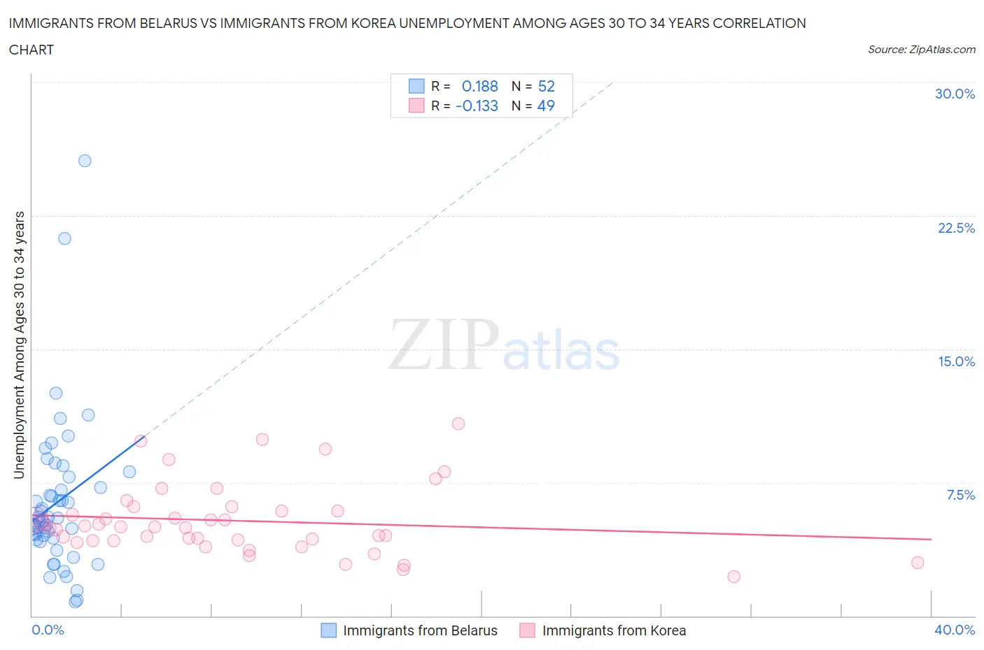 Immigrants from Belarus vs Immigrants from Korea Unemployment Among Ages 30 to 34 years
