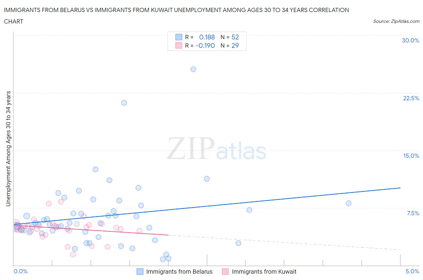 Immigrants from Belarus vs Immigrants from Kuwait Unemployment Among Ages 30 to 34 years