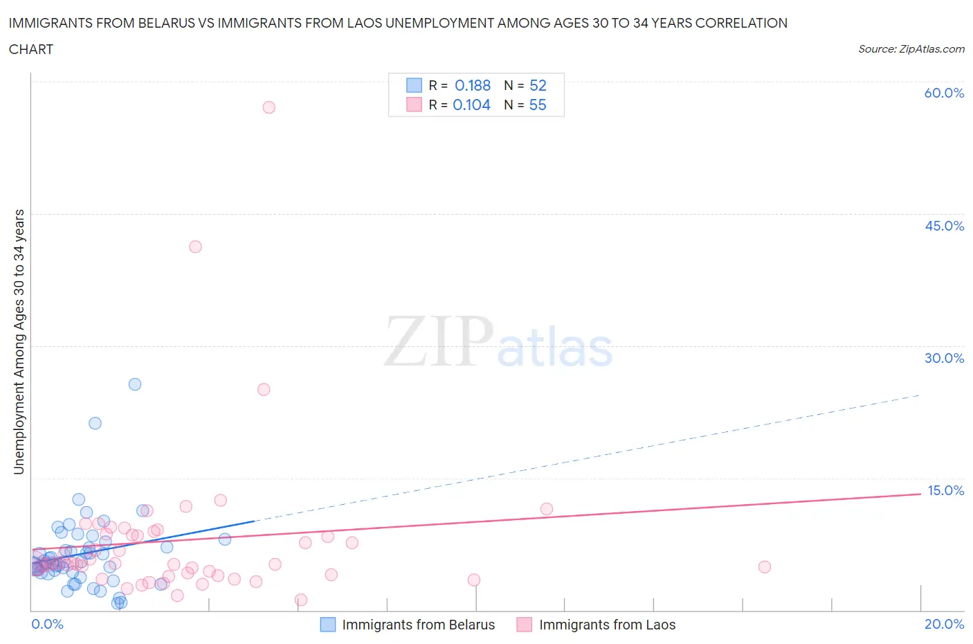 Immigrants from Belarus vs Immigrants from Laos Unemployment Among Ages 30 to 34 years