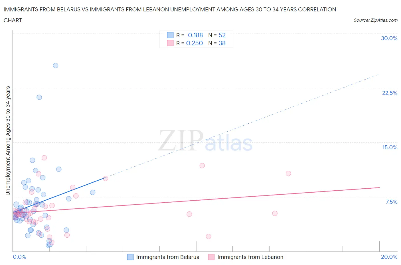 Immigrants from Belarus vs Immigrants from Lebanon Unemployment Among Ages 30 to 34 years
