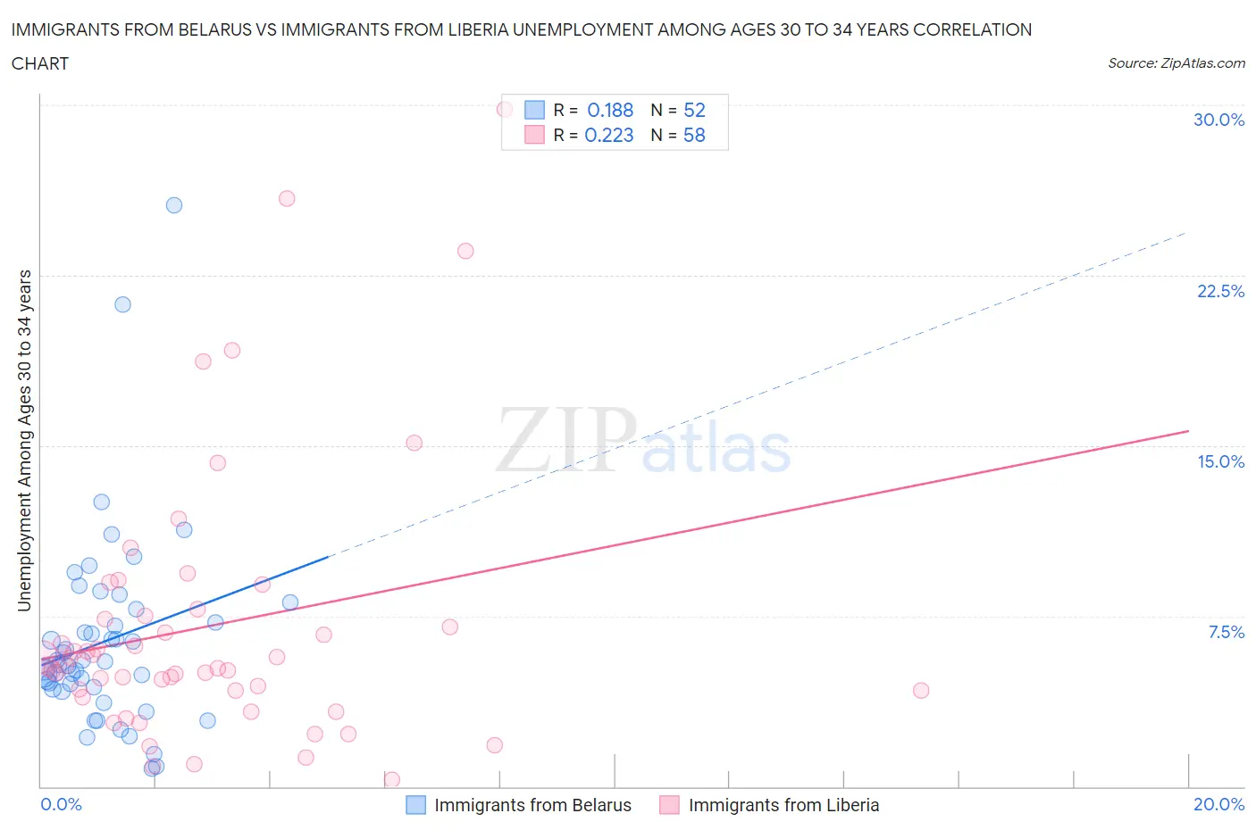 Immigrants from Belarus vs Immigrants from Liberia Unemployment Among Ages 30 to 34 years