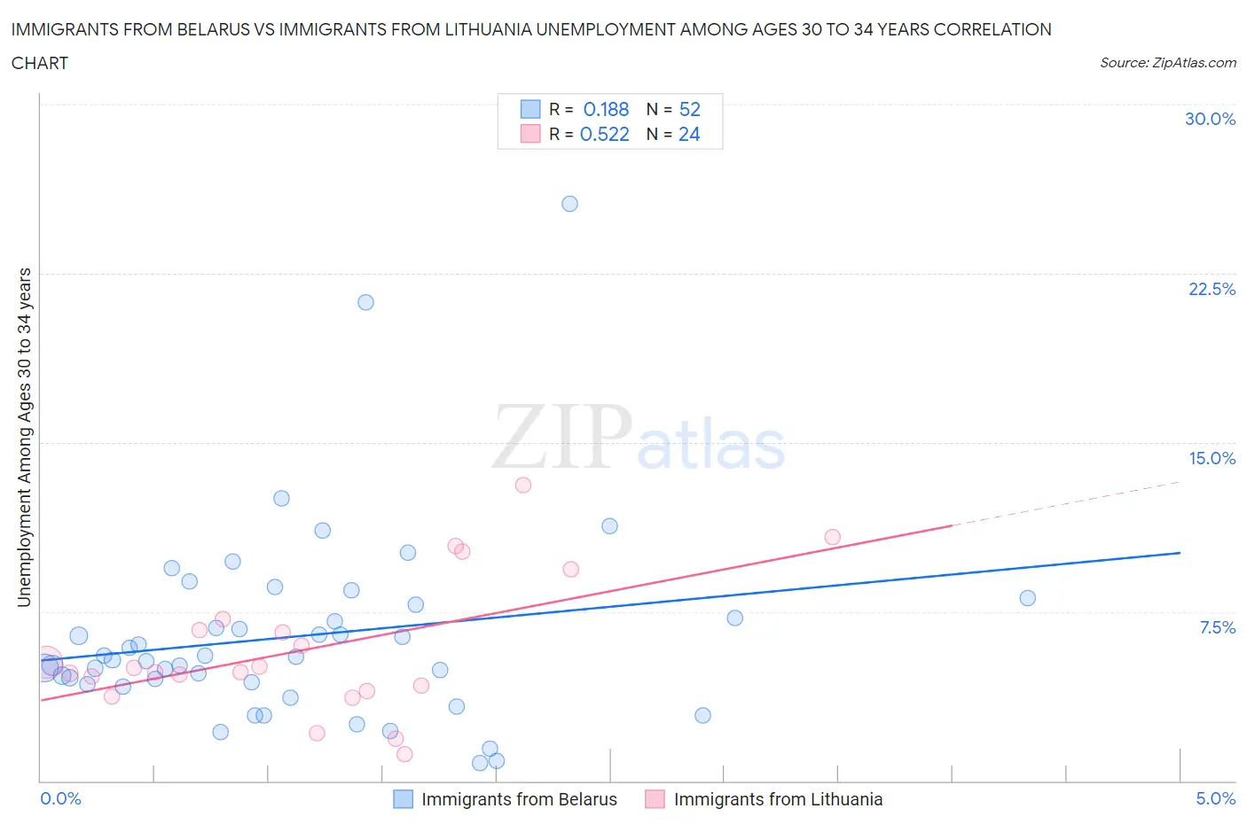 Immigrants from Belarus vs Immigrants from Lithuania Unemployment Among Ages 30 to 34 years