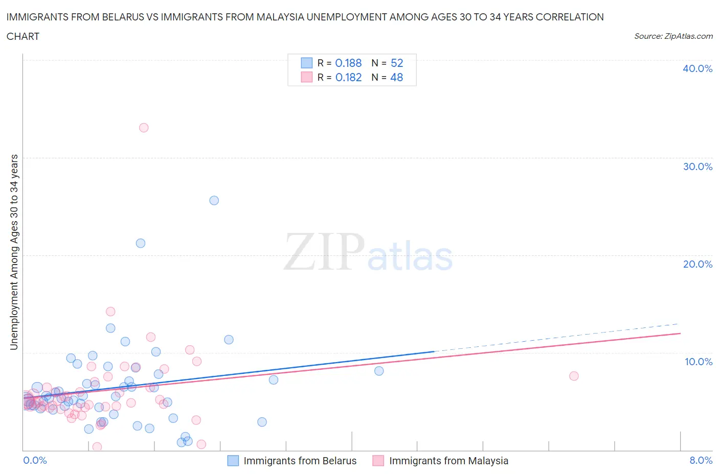 Immigrants from Belarus vs Immigrants from Malaysia Unemployment Among Ages 30 to 34 years