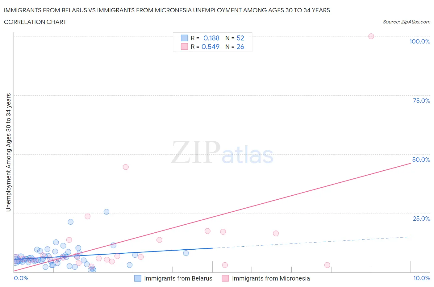 Immigrants from Belarus vs Immigrants from Micronesia Unemployment Among Ages 30 to 34 years