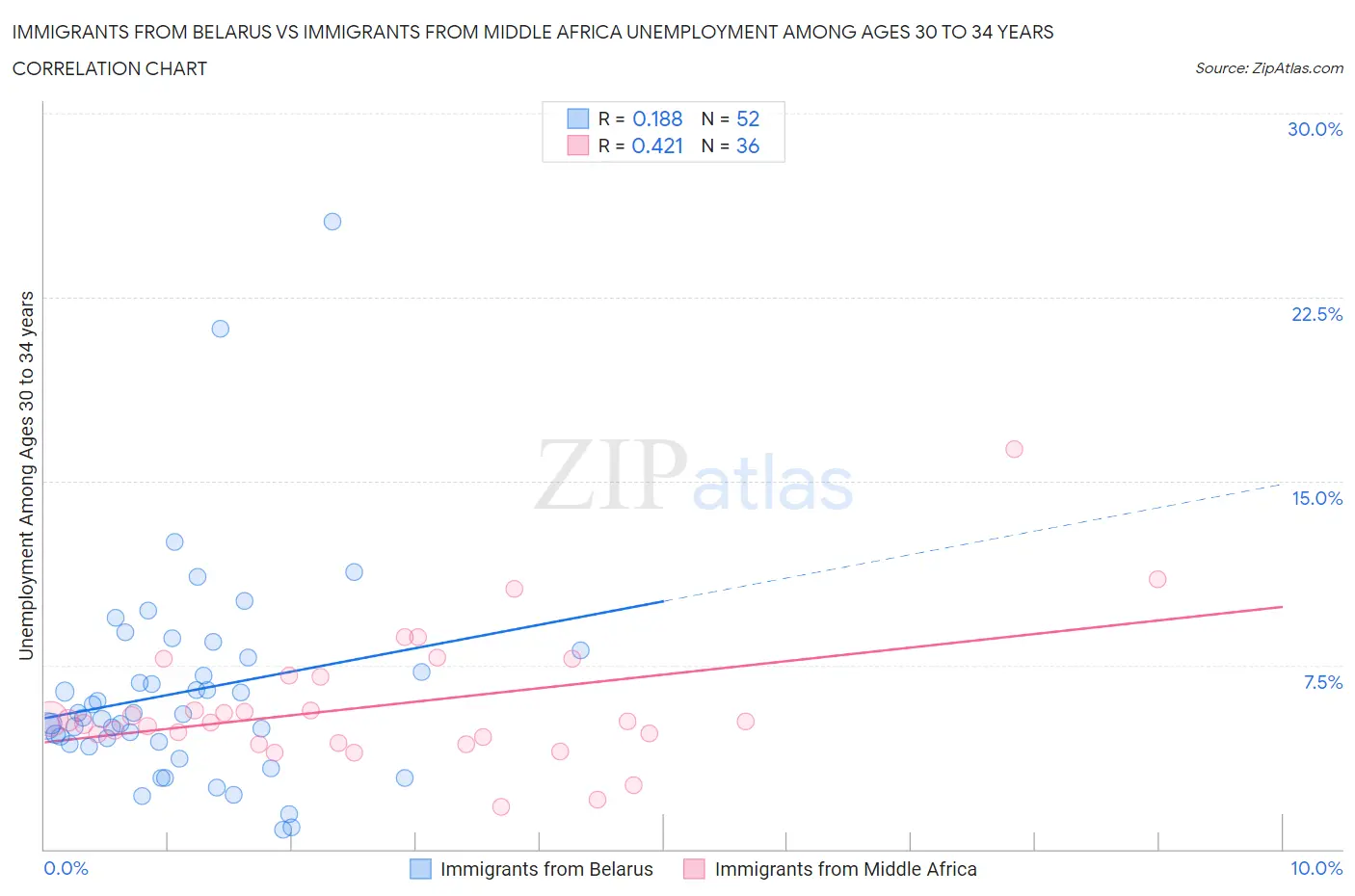 Immigrants from Belarus vs Immigrants from Middle Africa Unemployment Among Ages 30 to 34 years