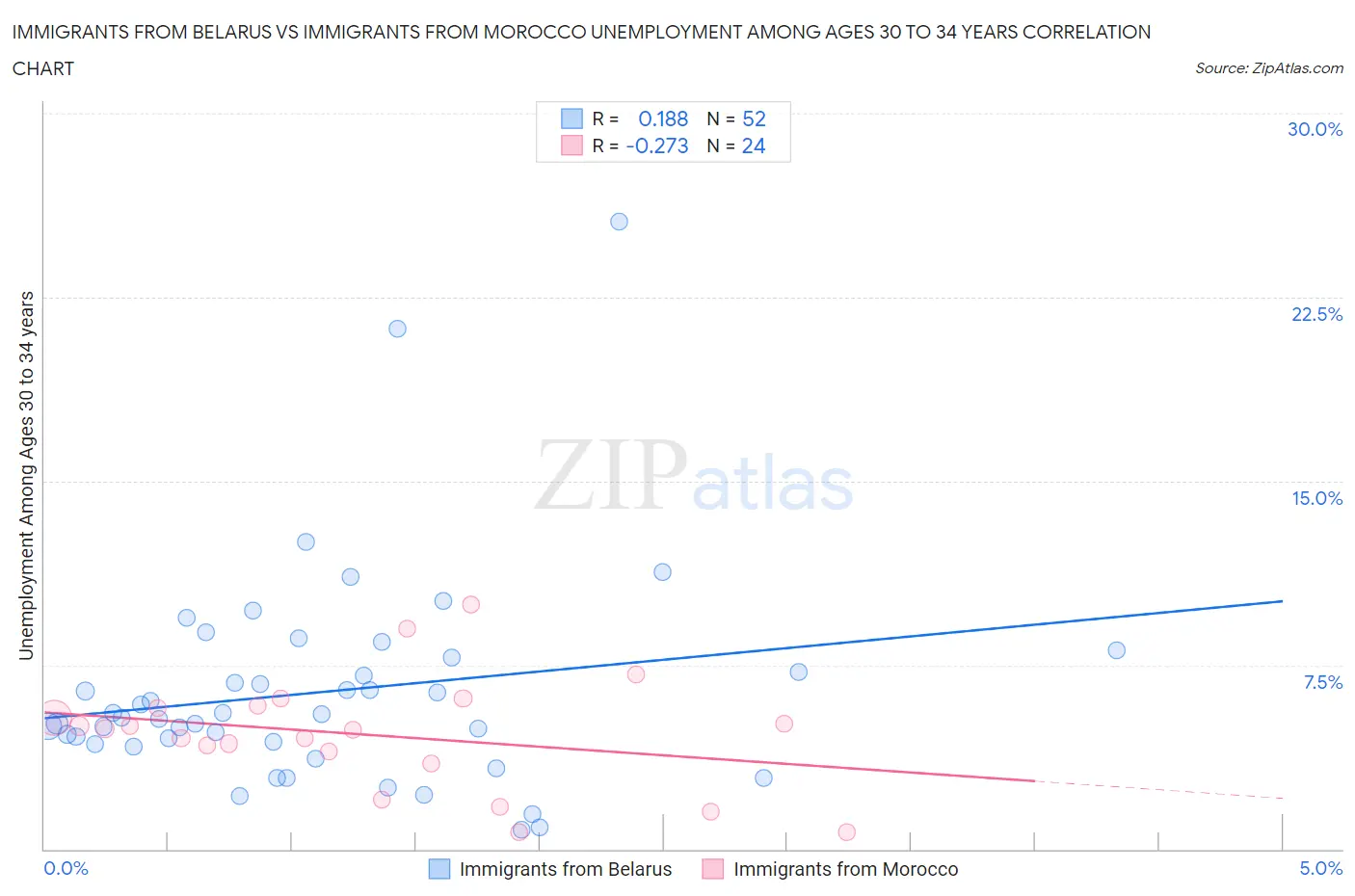 Immigrants from Belarus vs Immigrants from Morocco Unemployment Among Ages 30 to 34 years