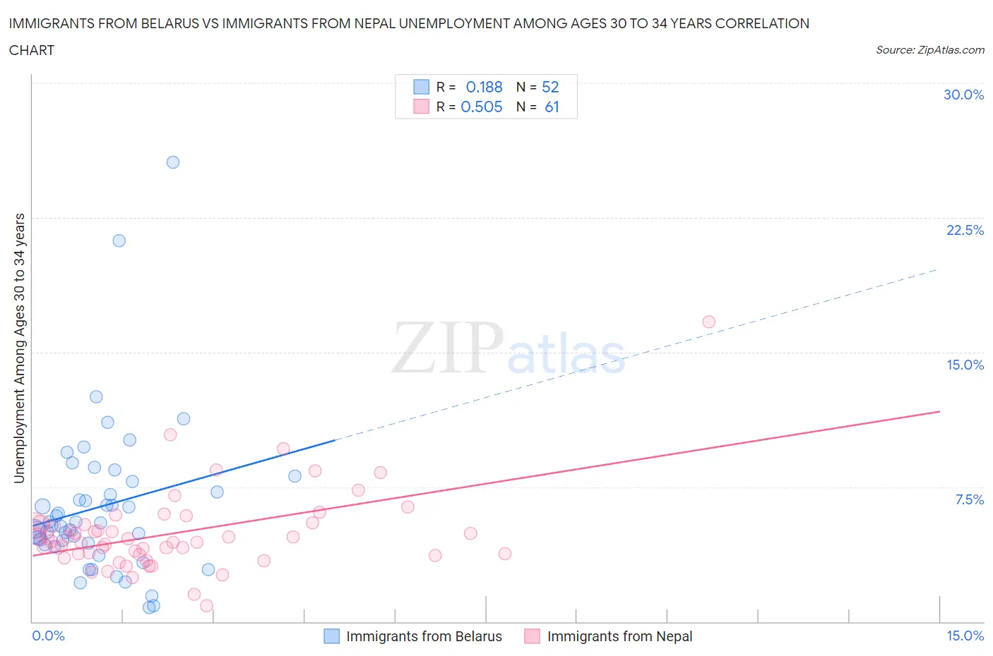 Immigrants from Belarus vs Immigrants from Nepal Unemployment Among Ages 30 to 34 years