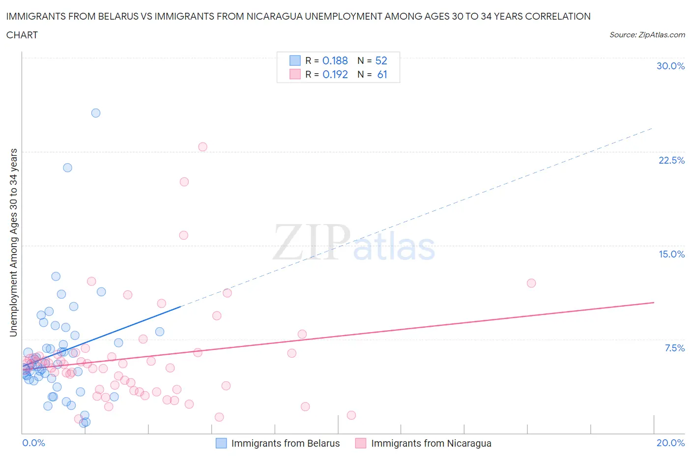 Immigrants from Belarus vs Immigrants from Nicaragua Unemployment Among Ages 30 to 34 years