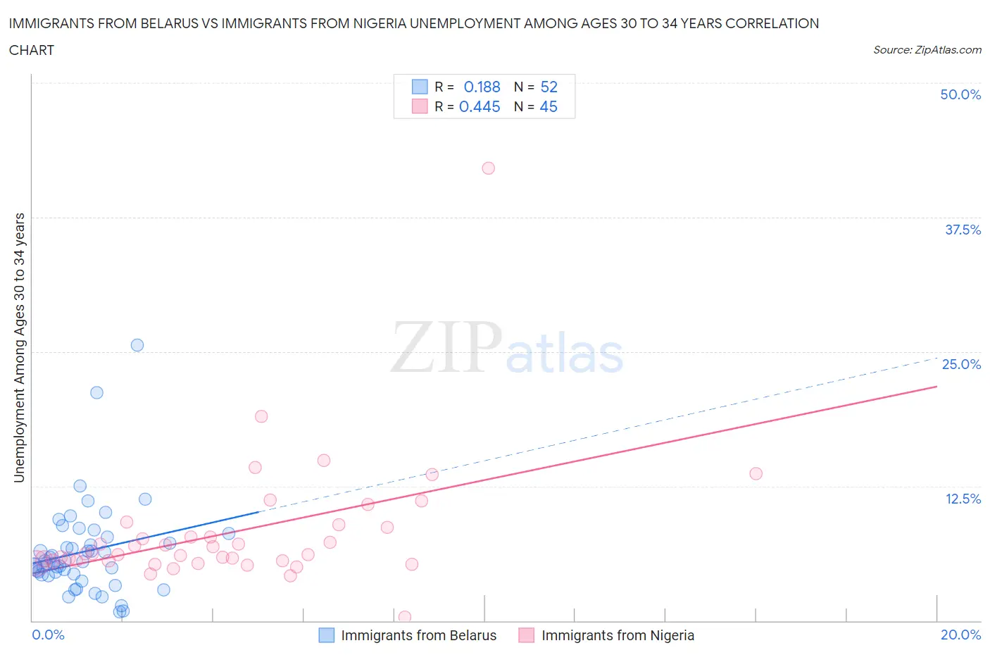 Immigrants from Belarus vs Immigrants from Nigeria Unemployment Among Ages 30 to 34 years