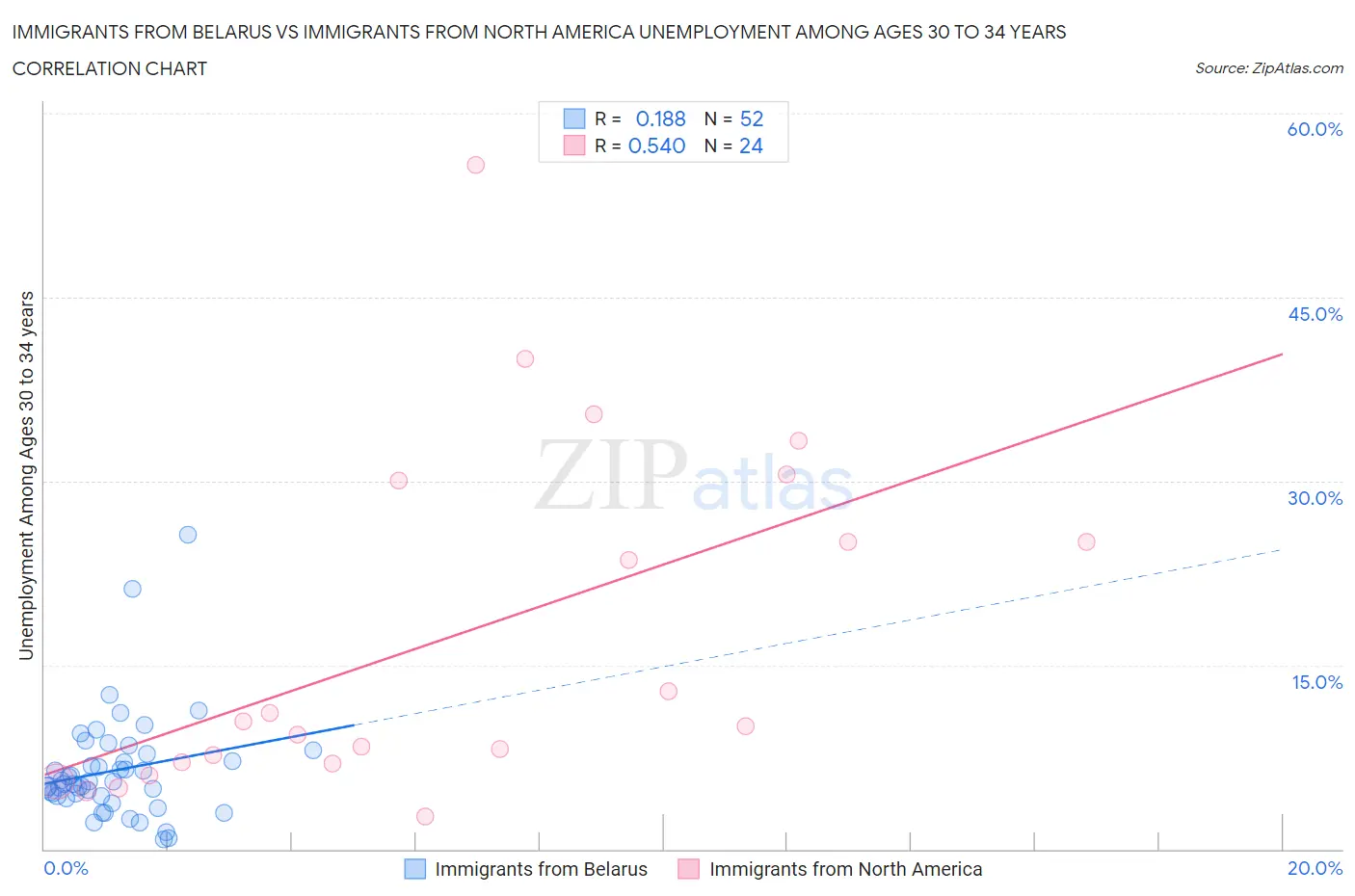 Immigrants from Belarus vs Immigrants from North America Unemployment Among Ages 30 to 34 years