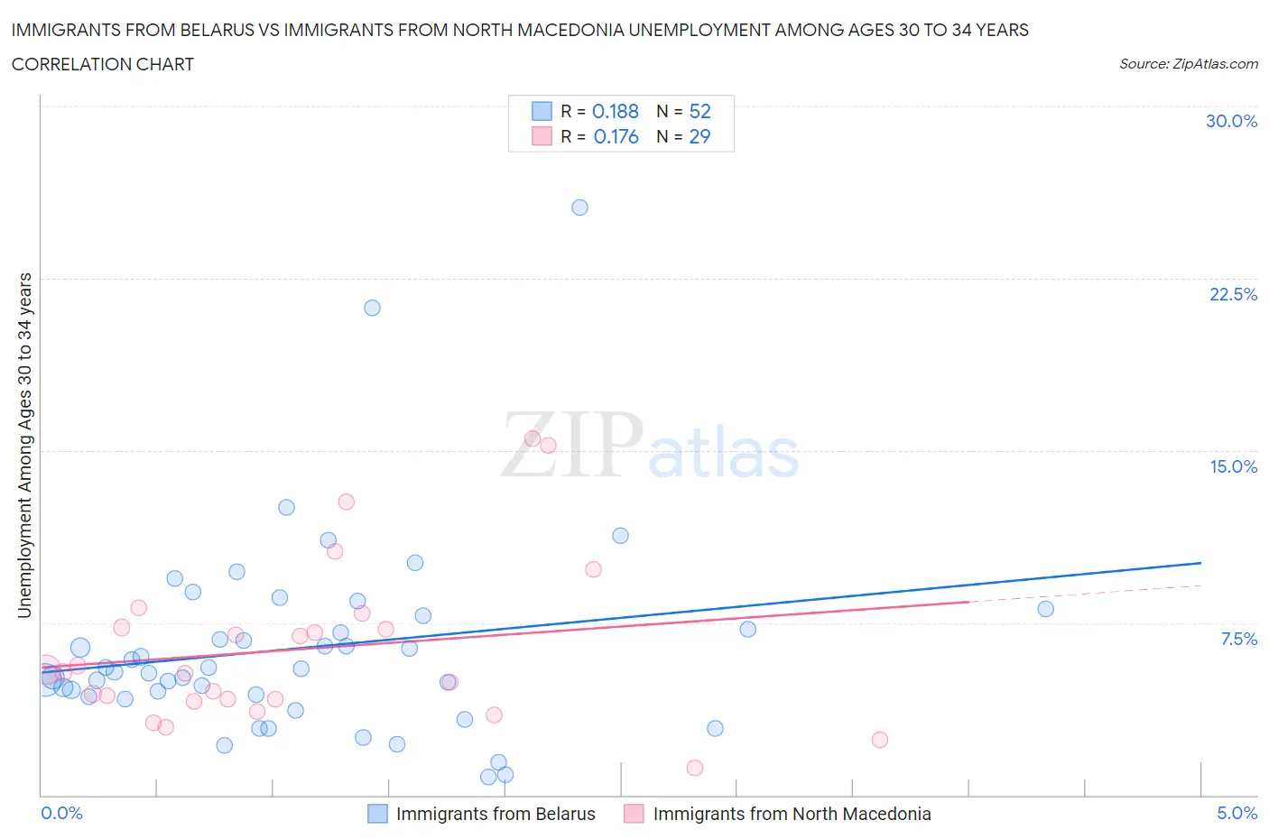 Immigrants from Belarus vs Immigrants from North Macedonia Unemployment Among Ages 30 to 34 years