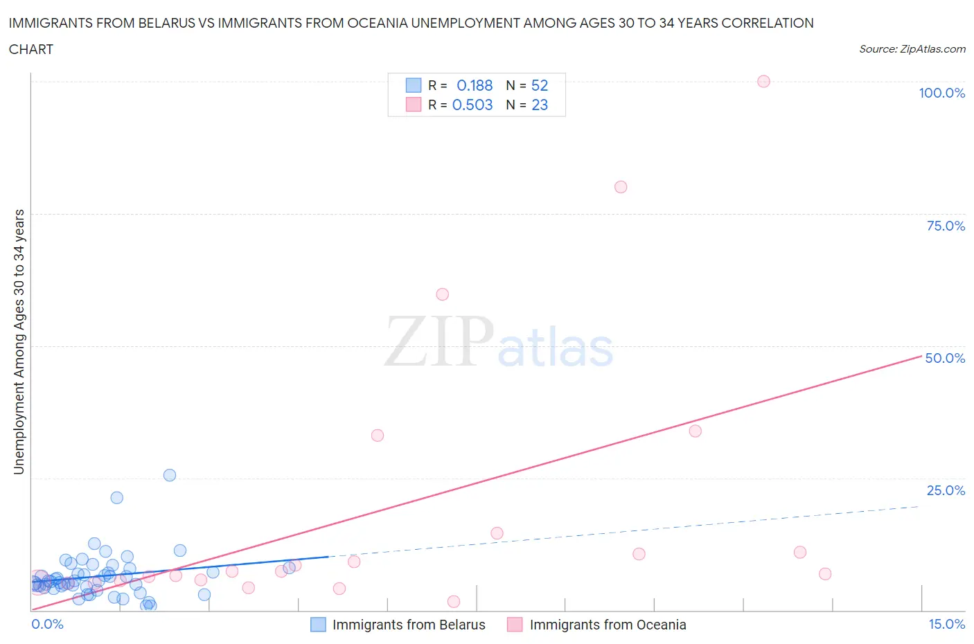 Immigrants from Belarus vs Immigrants from Oceania Unemployment Among Ages 30 to 34 years