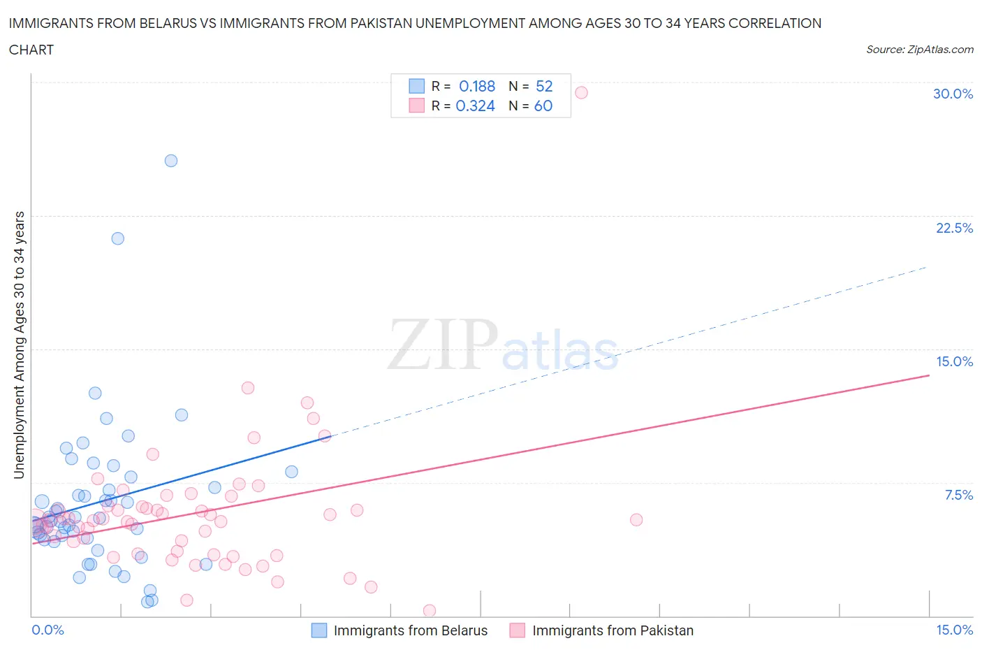 Immigrants from Belarus vs Immigrants from Pakistan Unemployment Among Ages 30 to 34 years