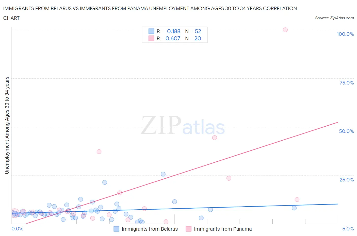 Immigrants from Belarus vs Immigrants from Panama Unemployment Among Ages 30 to 34 years
