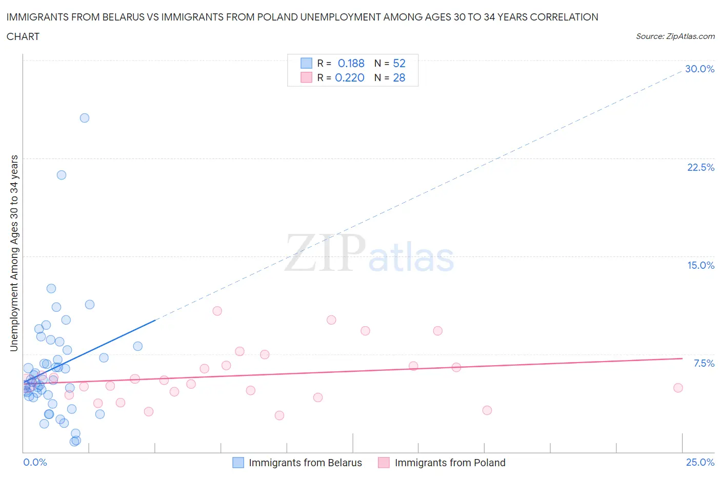 Immigrants from Belarus vs Immigrants from Poland Unemployment Among Ages 30 to 34 years