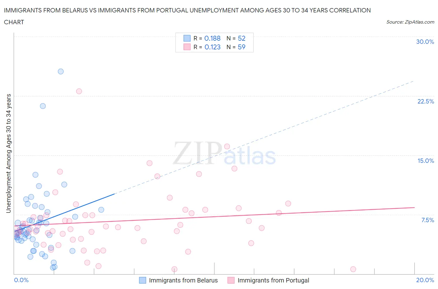 Immigrants from Belarus vs Immigrants from Portugal Unemployment Among Ages 30 to 34 years