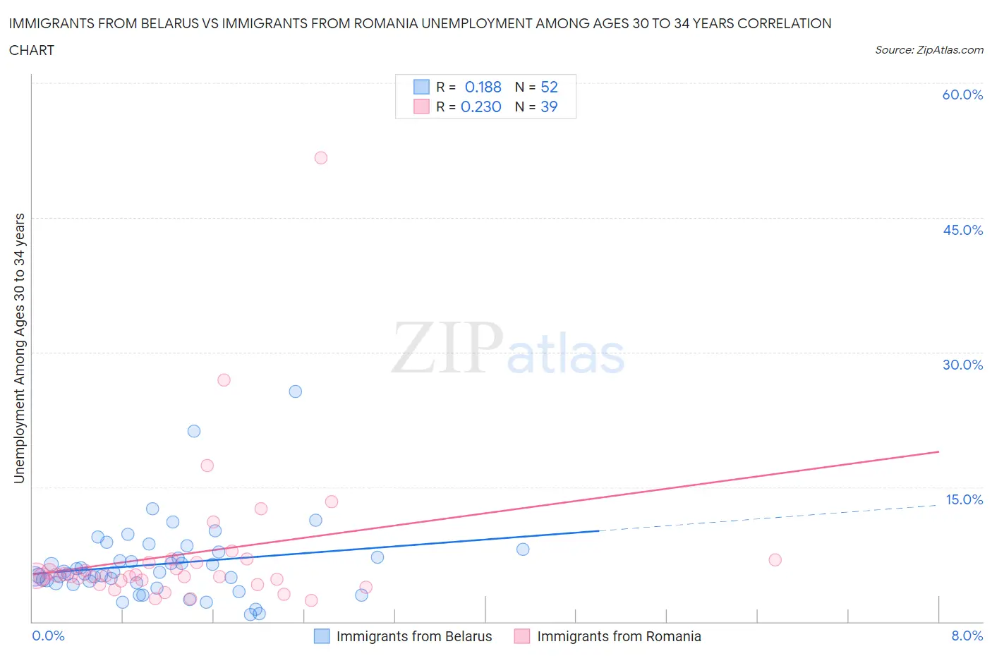 Immigrants from Belarus vs Immigrants from Romania Unemployment Among Ages 30 to 34 years
