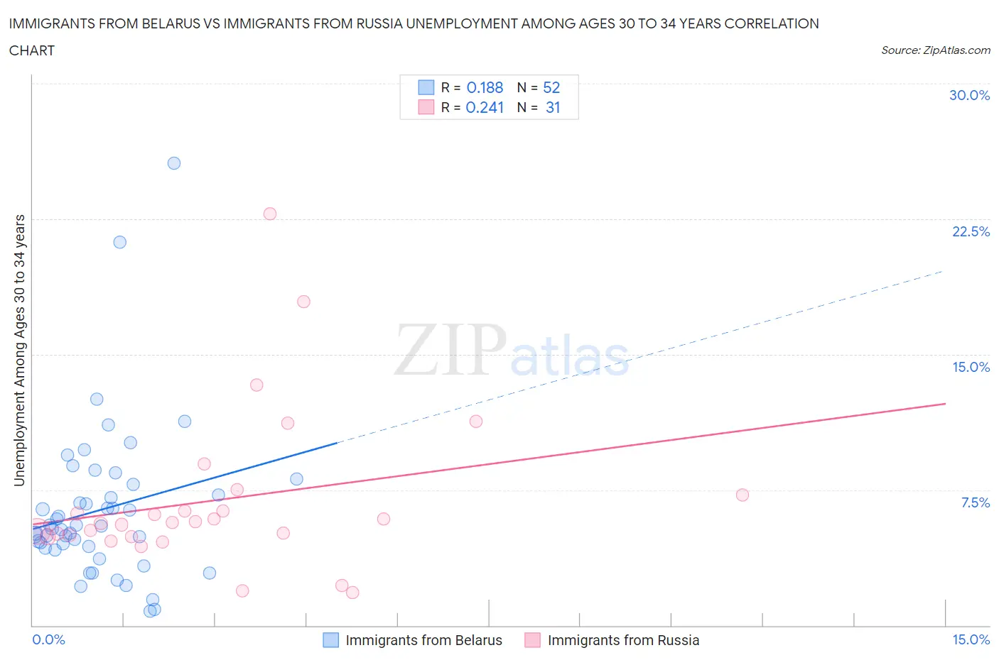 Immigrants from Belarus vs Immigrants from Russia Unemployment Among Ages 30 to 34 years