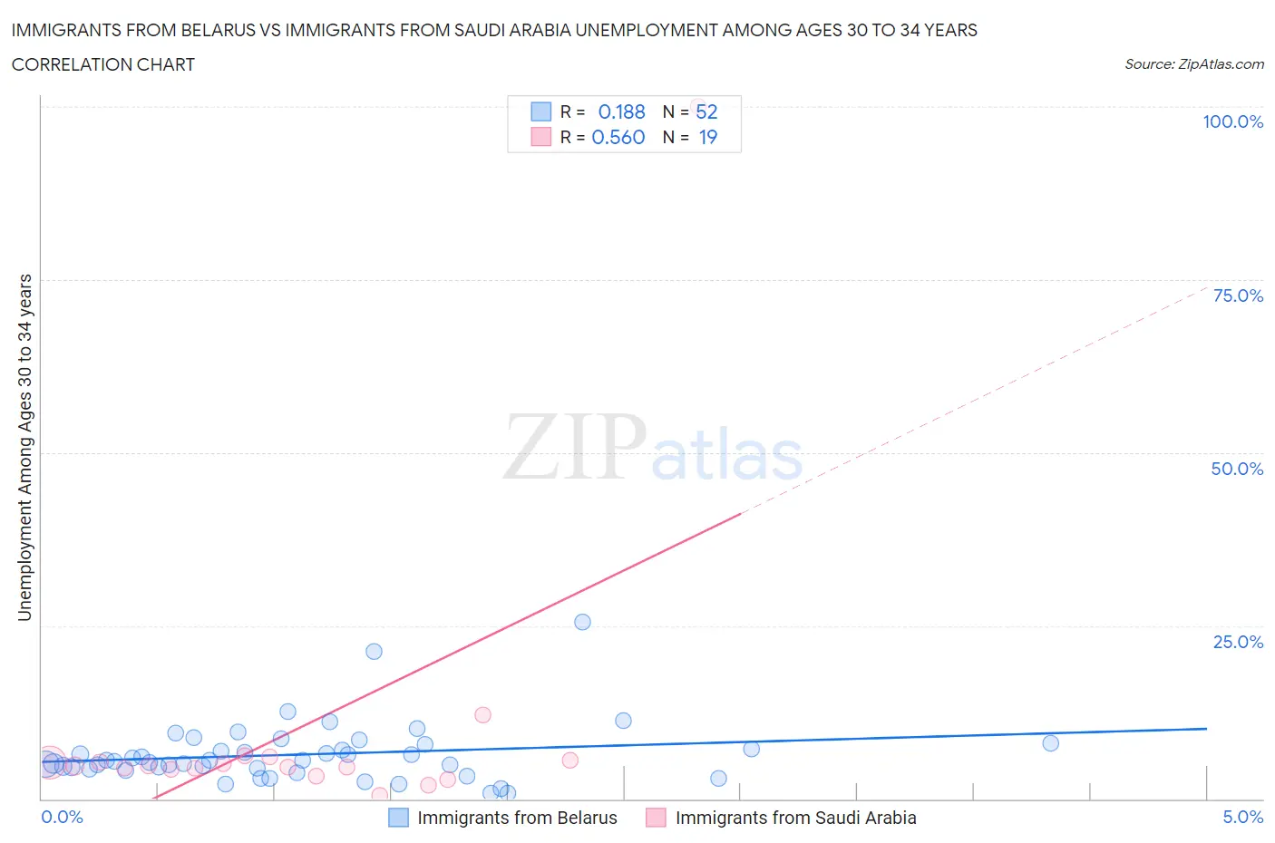 Immigrants from Belarus vs Immigrants from Saudi Arabia Unemployment Among Ages 30 to 34 years