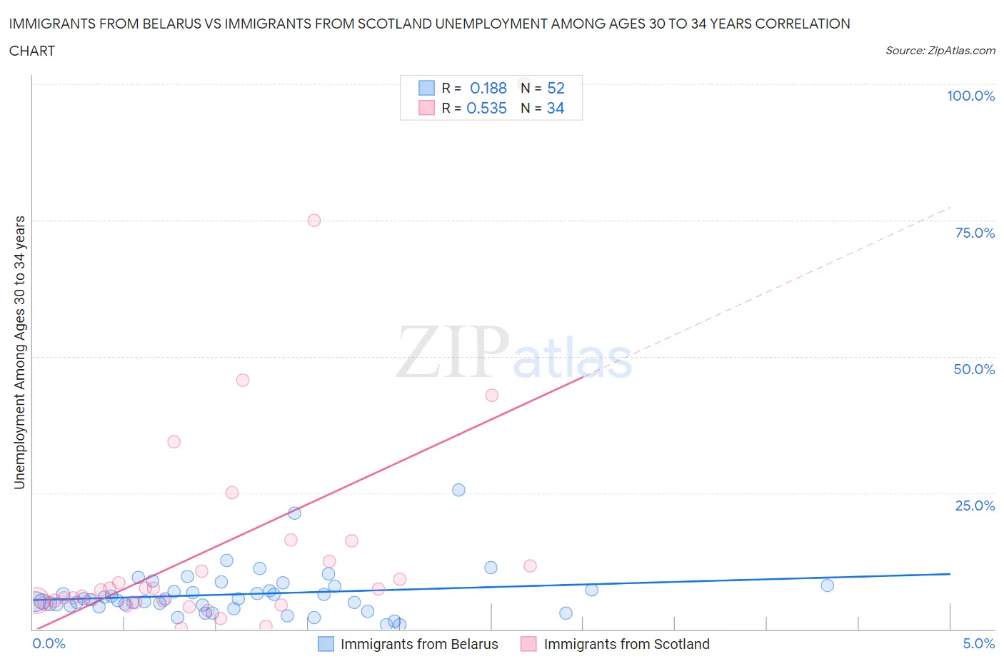 Immigrants from Belarus vs Immigrants from Scotland Unemployment Among Ages 30 to 34 years