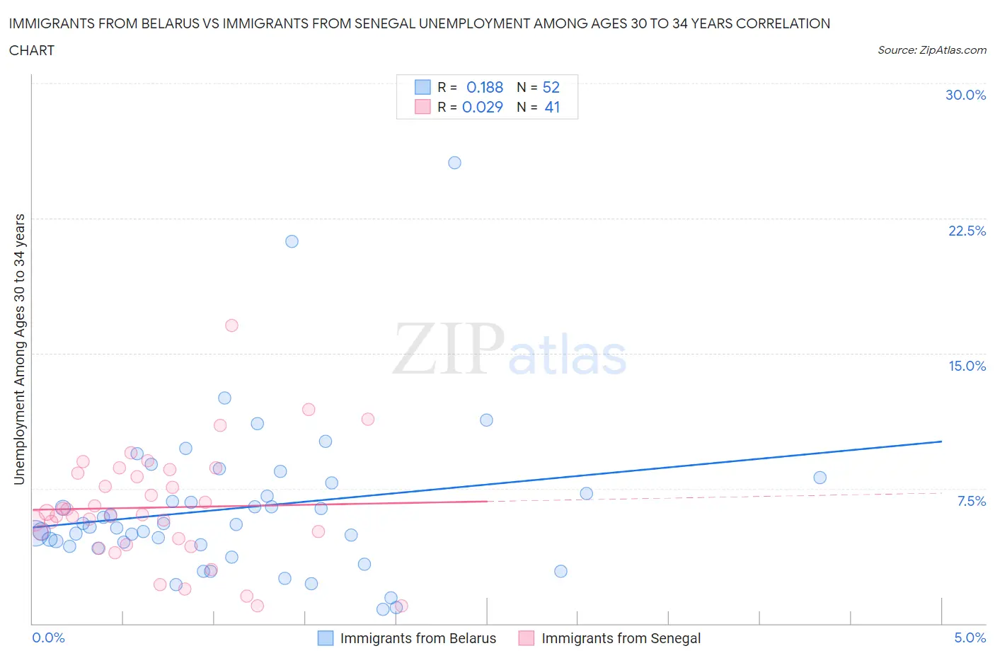 Immigrants from Belarus vs Immigrants from Senegal Unemployment Among Ages 30 to 34 years