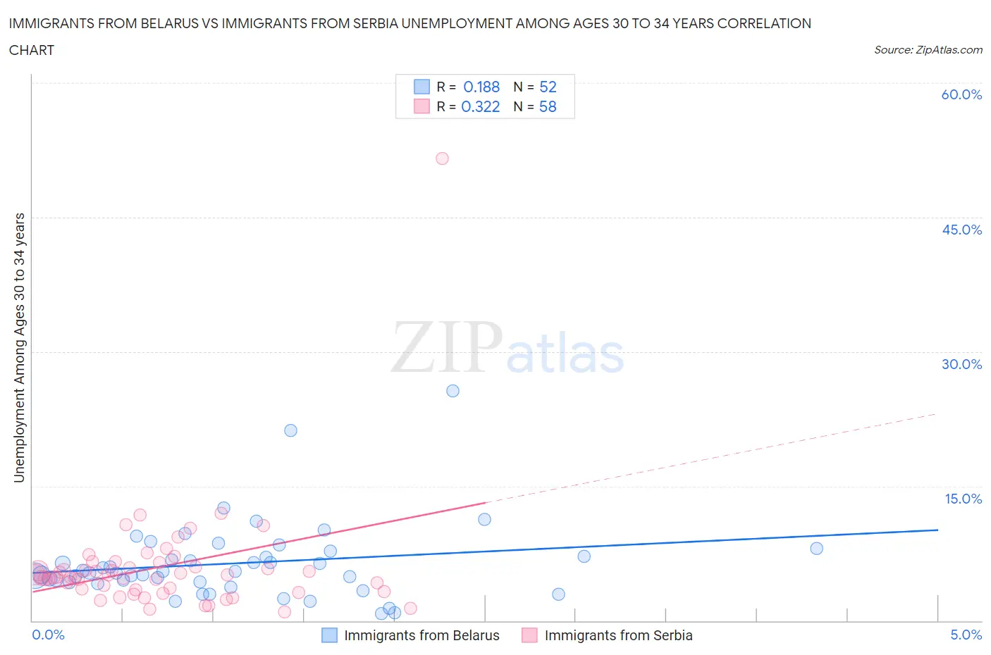Immigrants from Belarus vs Immigrants from Serbia Unemployment Among Ages 30 to 34 years
